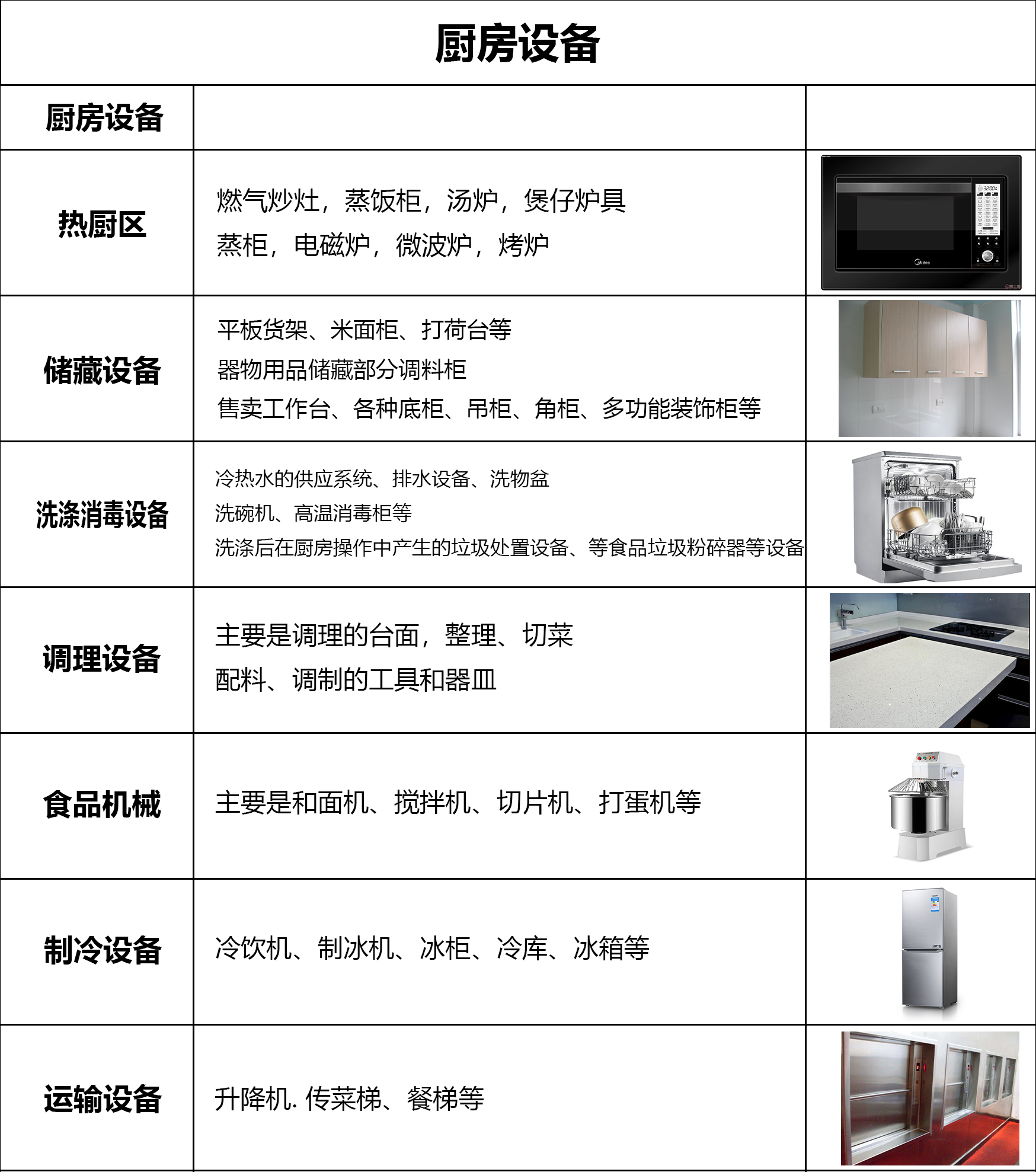 厨房设备例表